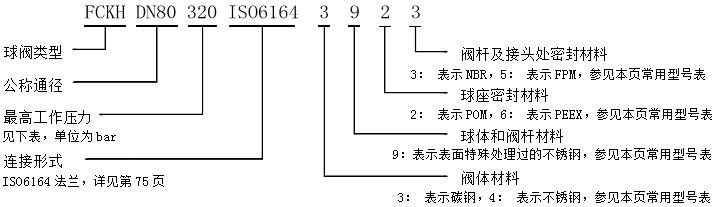 大通径高压球阀FCKH-SAE(连接形式SAE法兰)