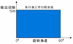 气动执行器扭矩算法