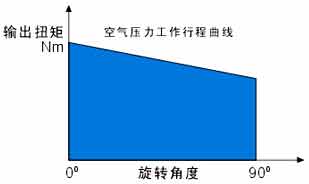 空气压缩工作扭矩曲线