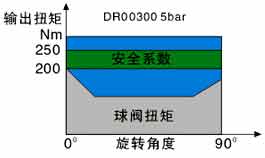 气动执行器球阀安全系数