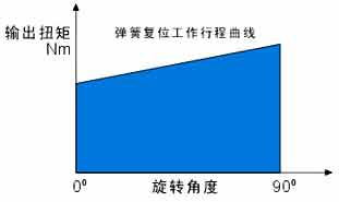 弹簧复位工作扭矩曲线