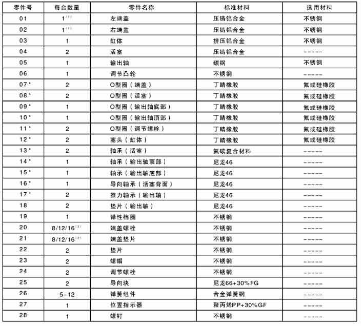 气动执行器内部材料