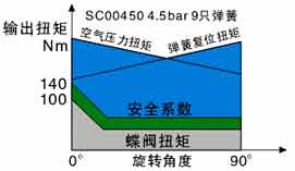 气动执行器蝶阀安全系数