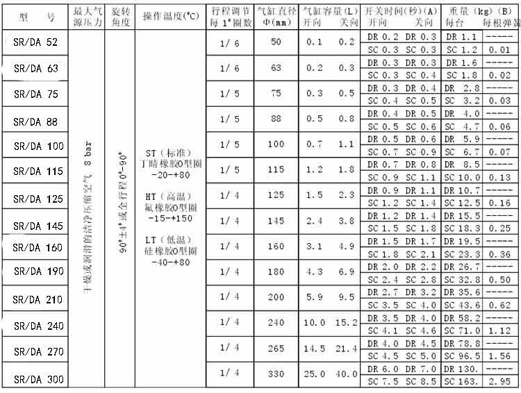 气动执行器开关时间和耗气量