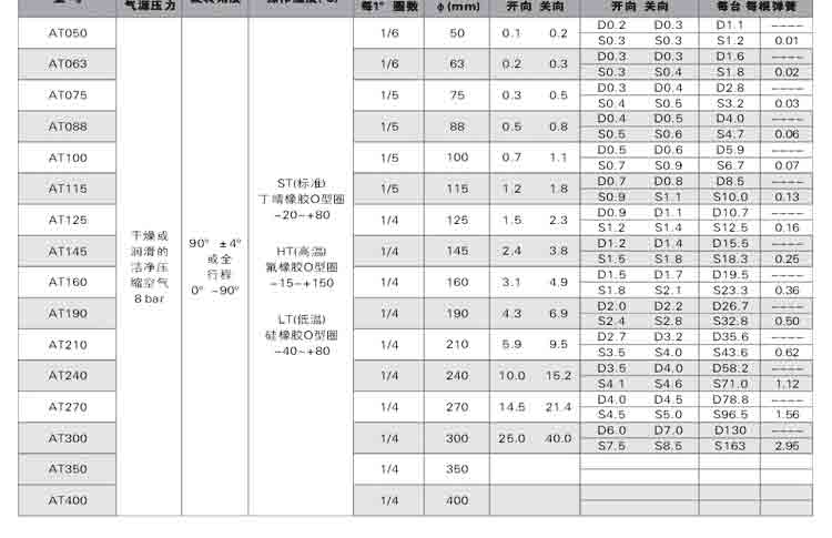 双作用气动执行器扭矩输出值