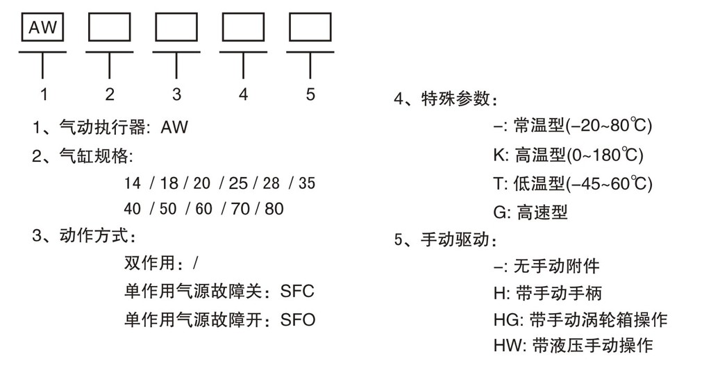 AW大扭矩执行器,双作用单作用气动执行器(图1)