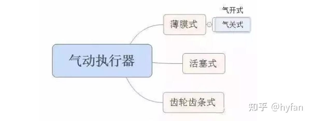 气动执行器全面的技术解析(图3)