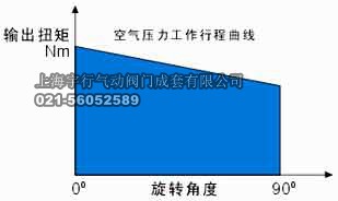 空气压缩工作扭矩曲线