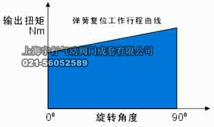 弹簧复位工作扭矩曲线
