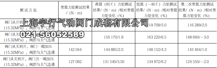 管线球阀在常温、高温、低温和第二次常温下的开关力矩测试结果对比表