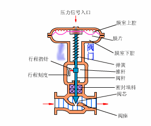 气动球阀,气动阀门,气动蝶阀,气动执行器,气动调节阀,气动高压球阀,电动阀门,电动球阀,电动球阀,电动调节阀