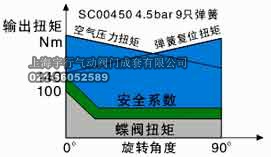 气动执行器蝶阀安全系数